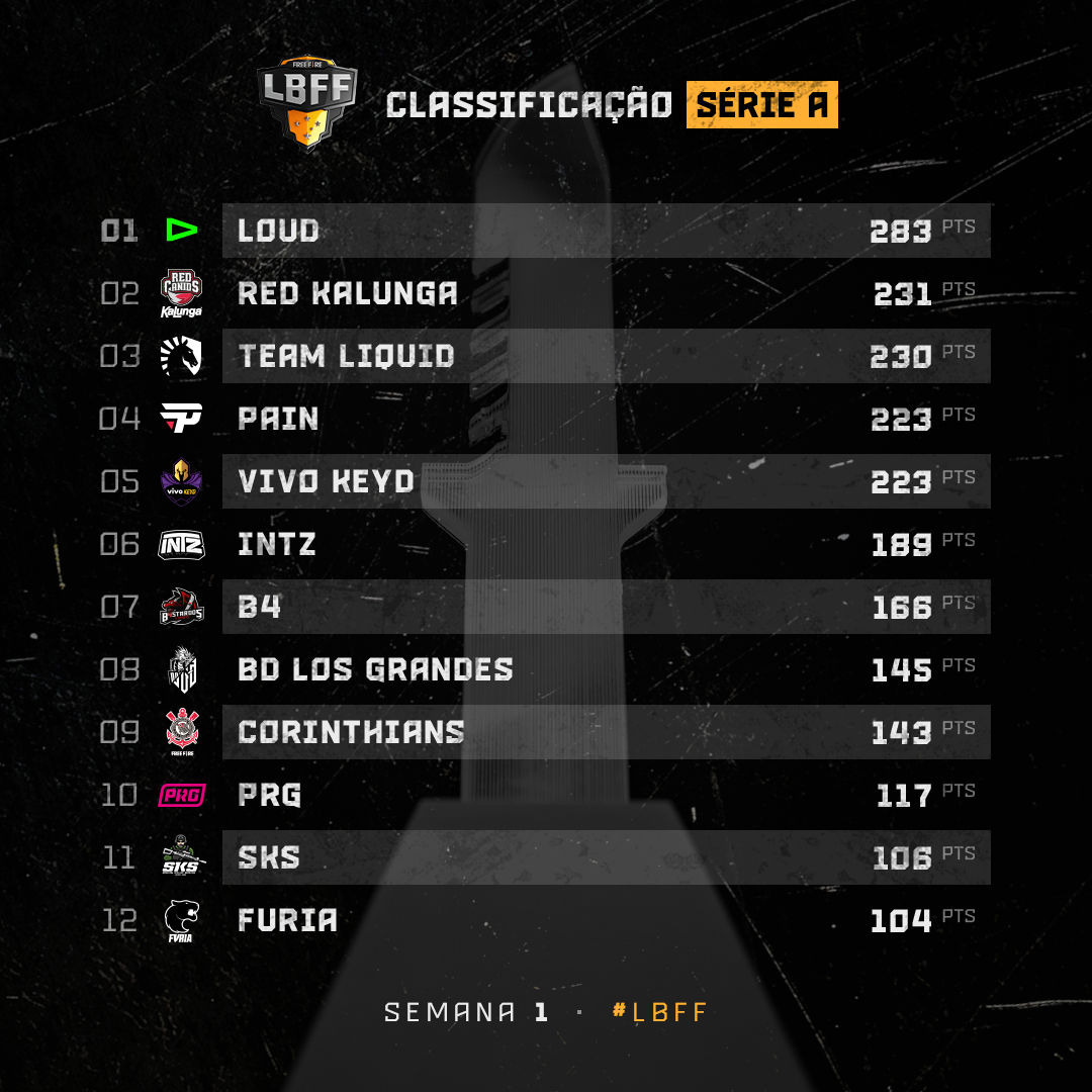 Veja tabela de pontuação da 1ª Semana da Liga Brasileira de Free Fire ...